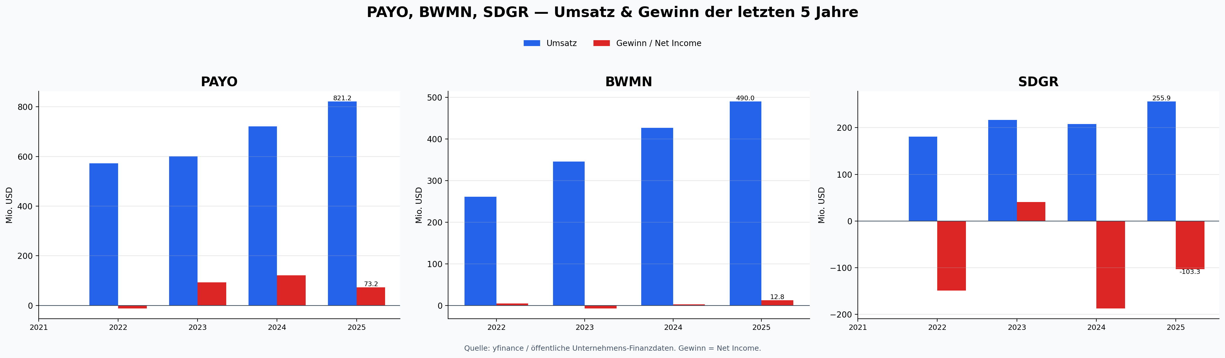 Revenue and net income chart