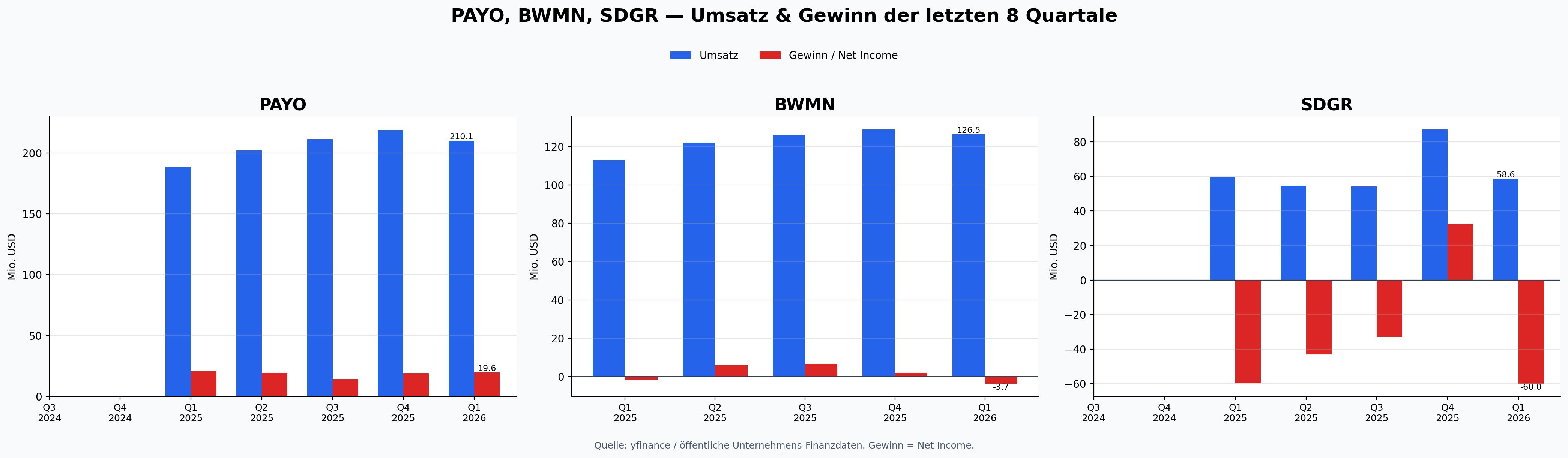 Revenue and net income chart