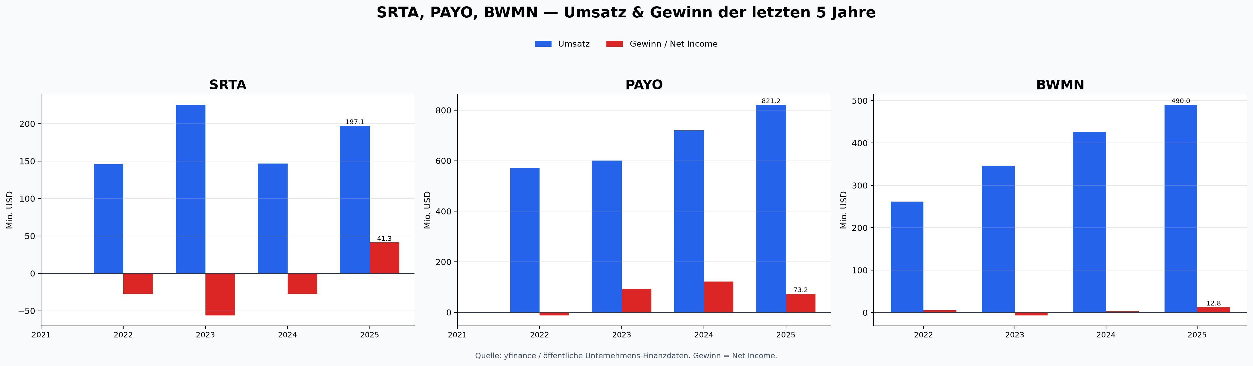 Revenue and net income chart