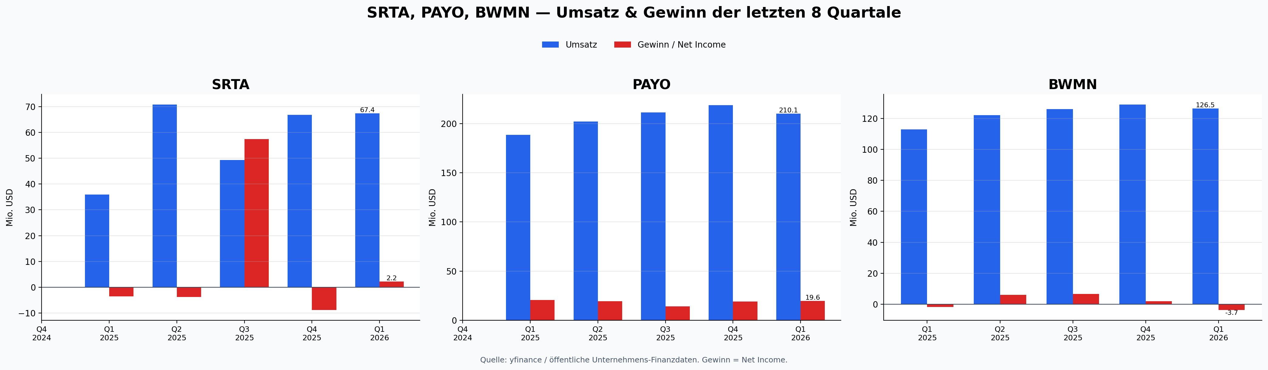 Revenue and net income chart