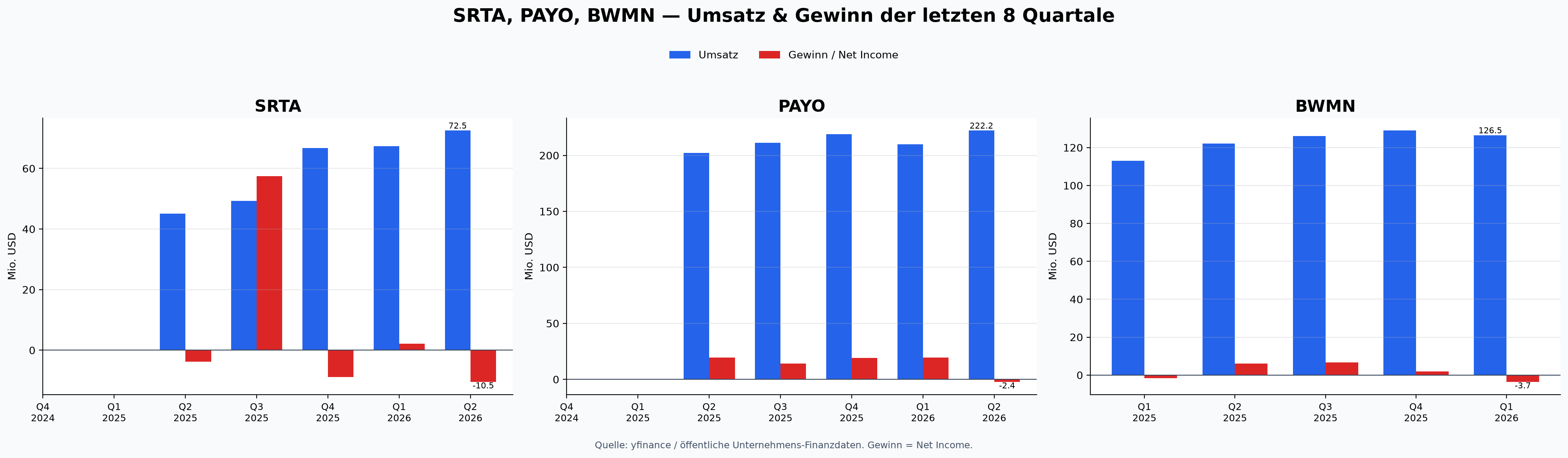Revenue and net income chart
